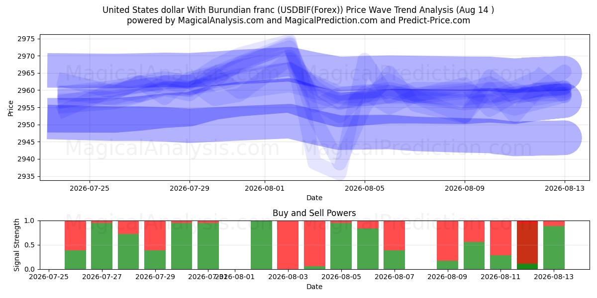  부룬디 프랑과 미국 달러 (USDBIF(Forex)) Support and Resistance area (13 Aug) 