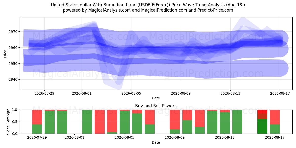  United States dollar With Burundian franc (USDBIF(Forex)) Support and Resistance area (17 Aug) 
