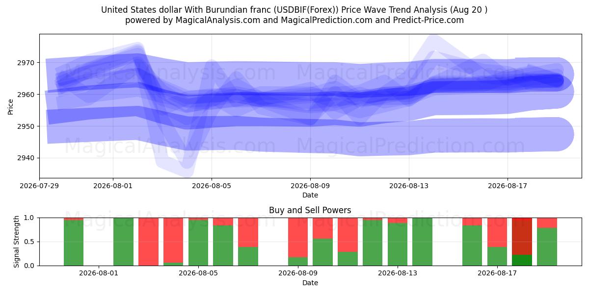  Amerikanske dollar med burundiske franc (USDBIF(Forex)) Support and Resistance area (18 Aug) 