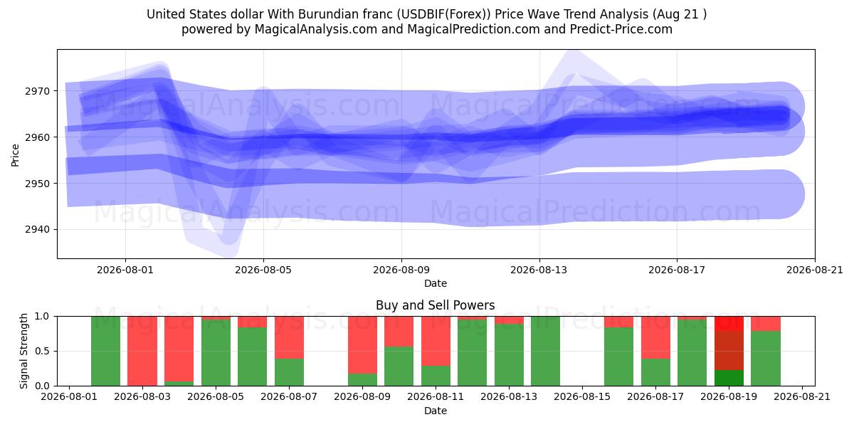  美元 与 布隆迪法郎 (USDBIF(Forex)) Support and Resistance area (20 Aug) 