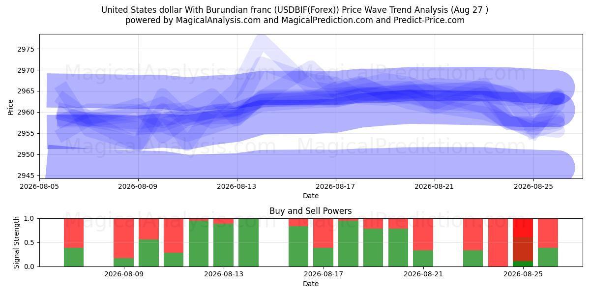  دولار الولايات المتحدة مع الفرنك البوروندي (USDBIF(Forex)) Support and Resistance area (26 Aug) 