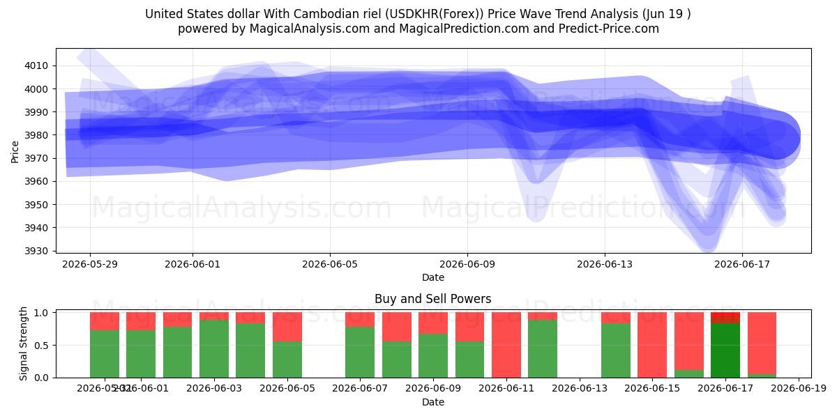  Yhdysvaltain dollari Kambodžan rielillä (USDKHR(Forex)) Support and Resistance area (18 Jun) 