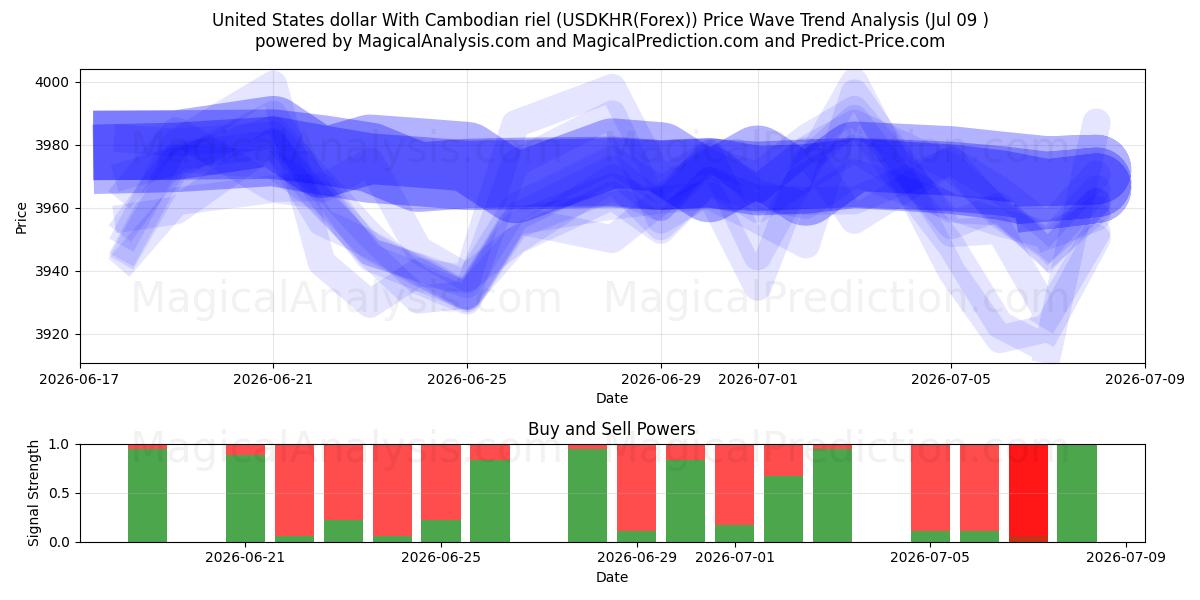  United States dollar With Cambodian riel (USDKHR(Forex)) Support and Resistance area (08 Jul) 