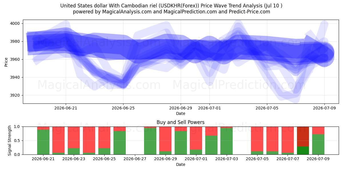  Yhdysvaltain dollari Kambodžan rielillä (USDKHR(Forex)) Support and Resistance area (09 Jul) 