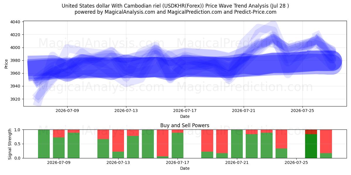  Dólar estadounidense Con riel camboyano (USDKHR(Forex)) Support and Resistance area (27 Jul) 