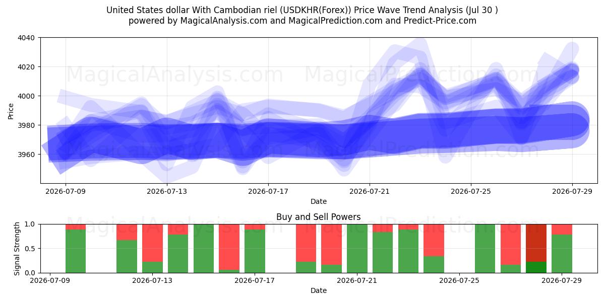  United States dollar With Cambodian riel (USDKHR(Forex)) Support and Resistance area (29 Jul) 