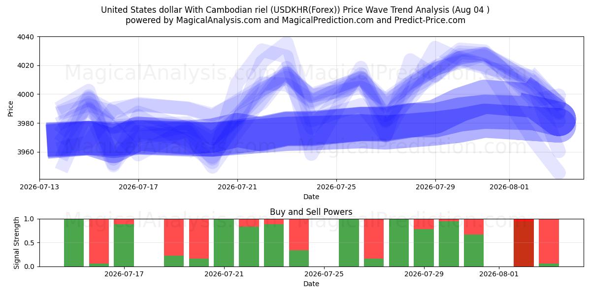  Yhdysvaltain dollari Kambodžan rielillä (USDKHR(Forex)) Support and Resistance area (30 Jul) 