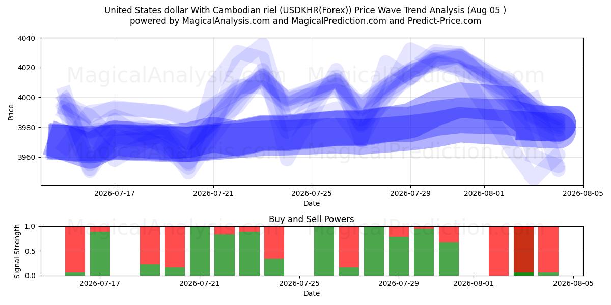  米ドルとカンボジアリエル (USDKHR(Forex)) Support and Resistance area (04 Aug) 