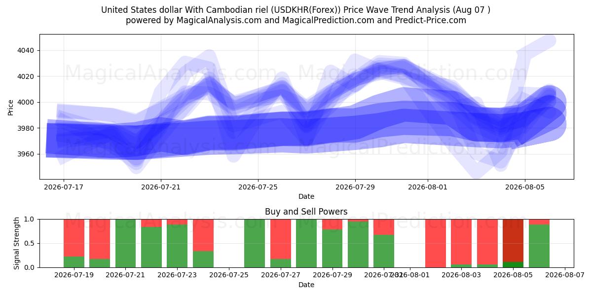  Dollar américain Avec riel cambodgien (USDKHR(Forex)) Support and Resistance area (06 Aug) 