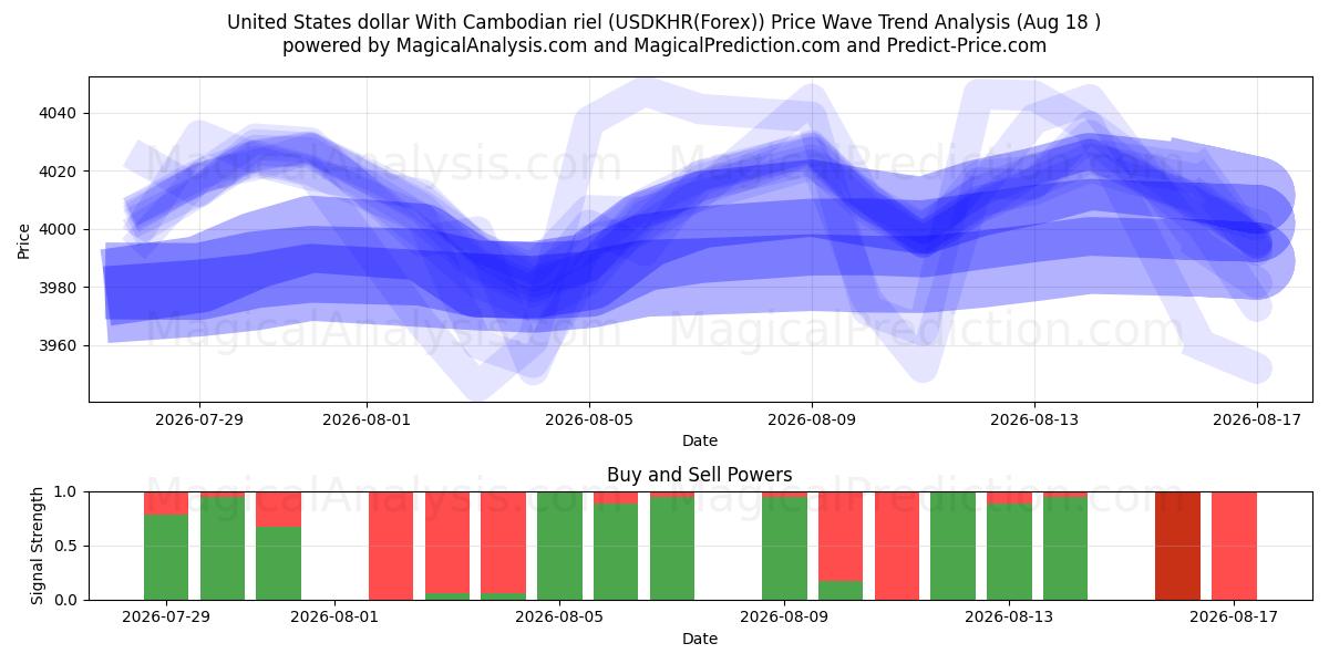  Dólar estadounidense Con riel camboyano (USDKHR(Forex)) Support and Resistance area (17 Aug) 