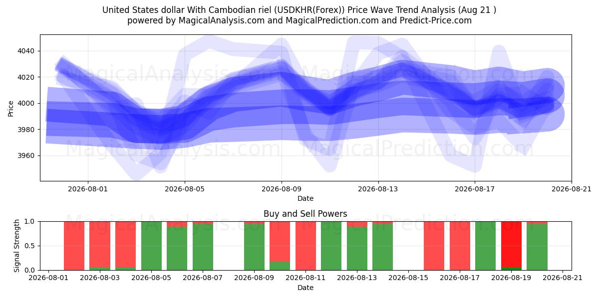  US-Dollar mit kambodschanischem Riel (USDKHR(Forex)) Support and Resistance area (19 Aug) 