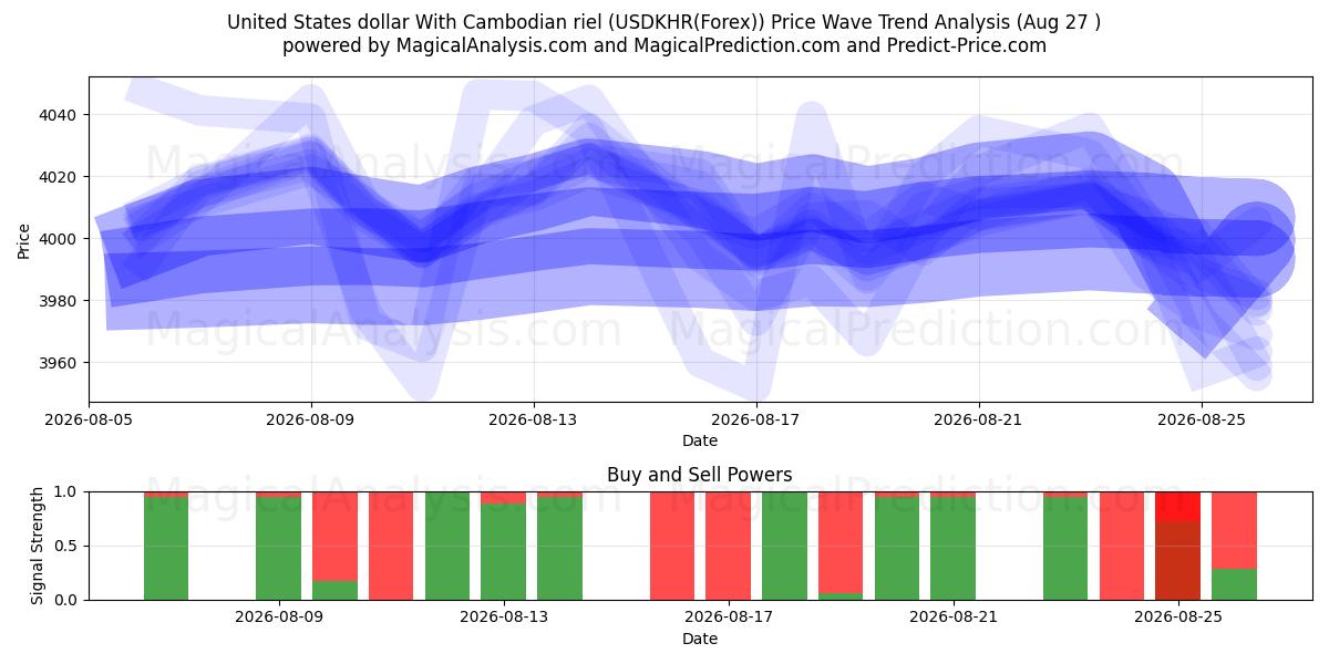  米ドルとカンボジアリエル (USDKHR(Forex)) Support and Resistance area (26 Aug) 