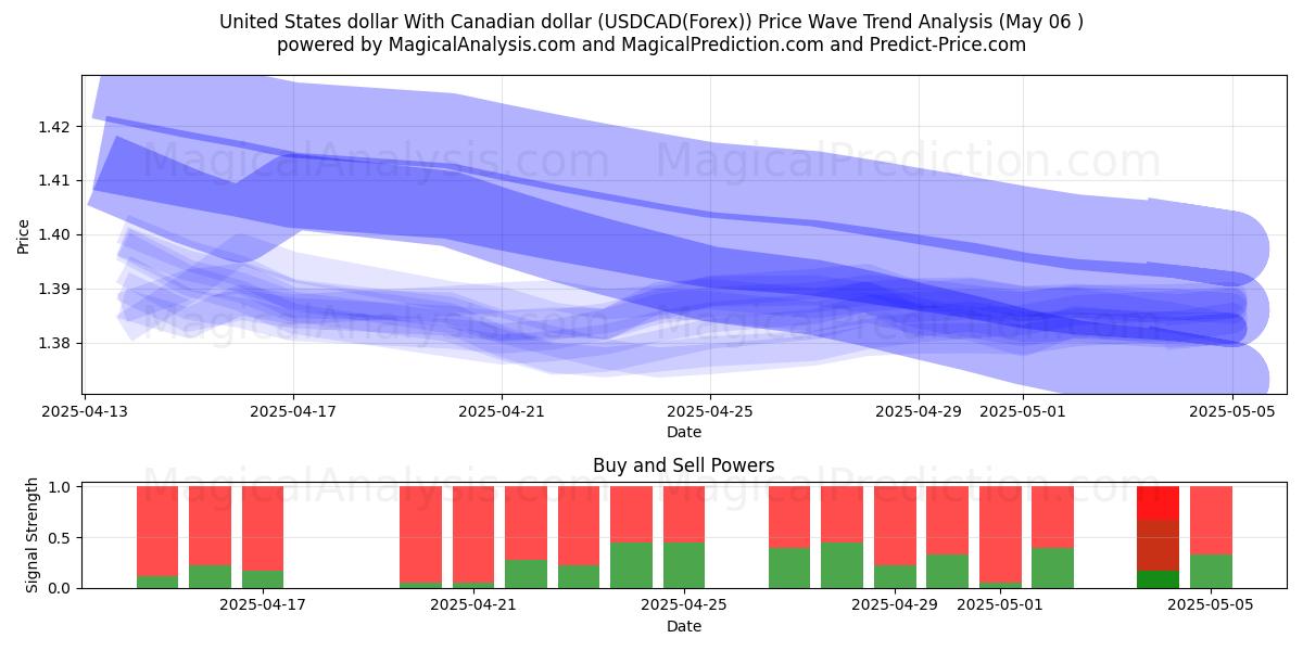  Dollar américain Avec dollar canadien (USDCAD(Forex)) Support and Resistance area (06 May) 