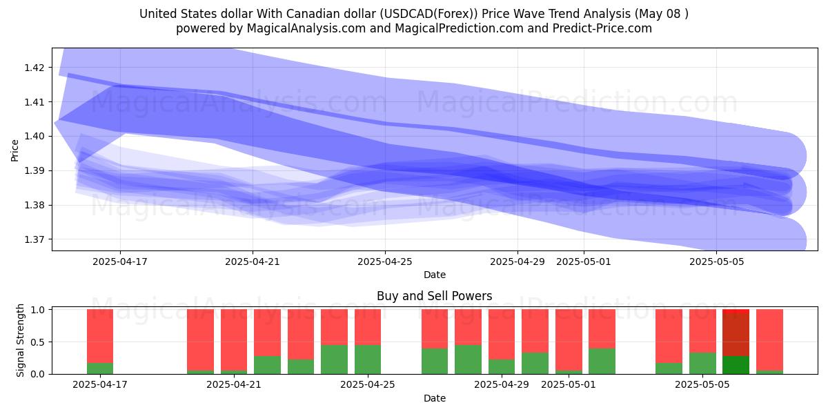 Amerikanske dollar Med kanadiske dollar (USDCAD(Forex)) Support and Resistance area (07 May) 