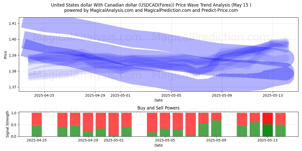  United States dollar With Canadian dollar (USDCAD(Forex)) Support and Resistance area (15 May) 