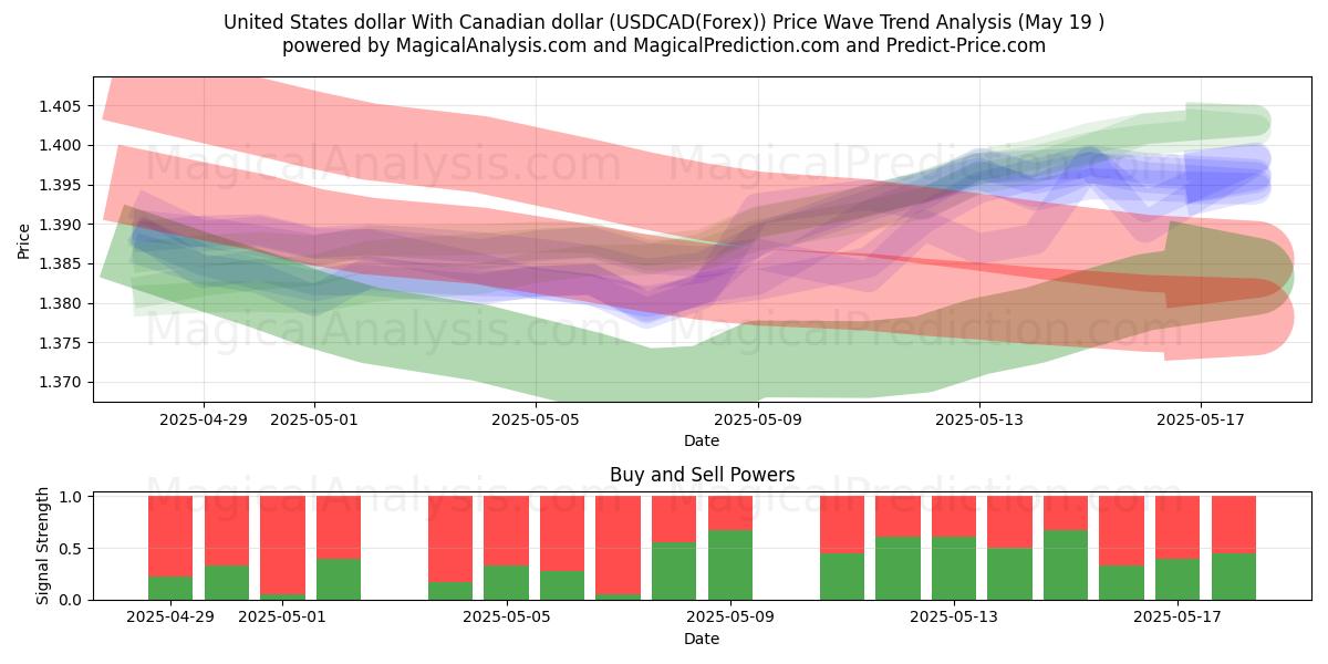  Dollaro degli Stati Uniti Con il dollaro canadese (USDCAD(Forex)) Support and Resistance area (19 May) 