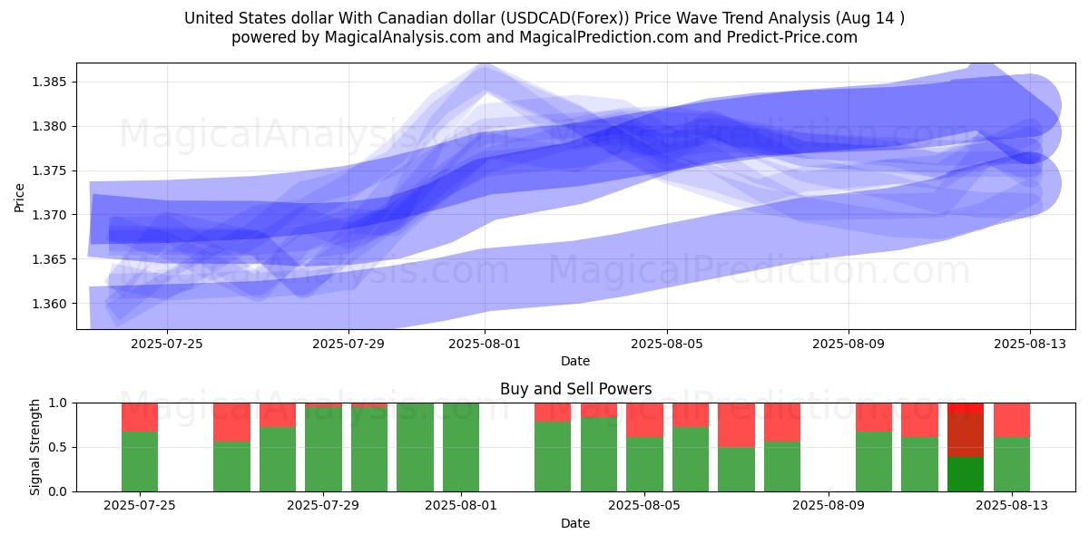  Dólar dos Estados Unidos Com dólar canadense (USDCAD(Forex)) Support and Resistance area (13 Aug) 