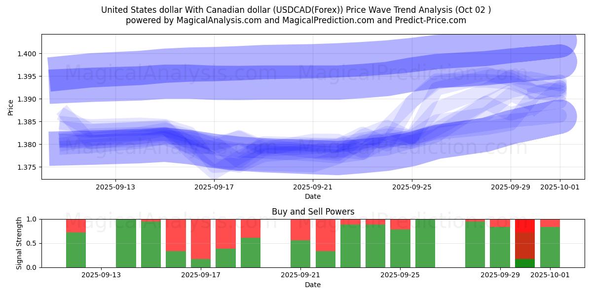  United States dollar With Canadian dollar (USDCAD(Forex)) Support and Resistance area (01 Oct) 