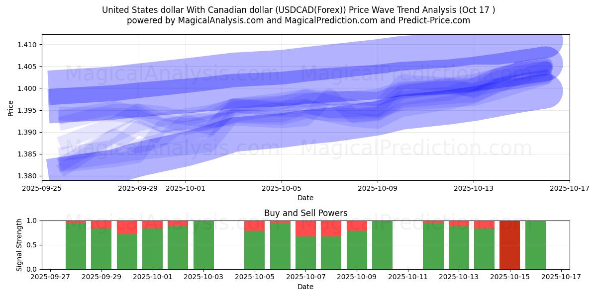  United States dollar With Canadian dollar (USDCAD(Forex)) Support and Resistance area (16 Oct) 
