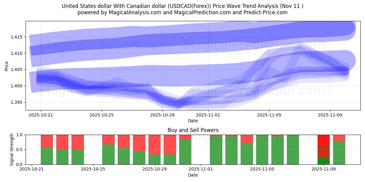  Доллар США К канадскому доллару (USDCAD(Forex)) Support and Resistance area (10 Nov) 