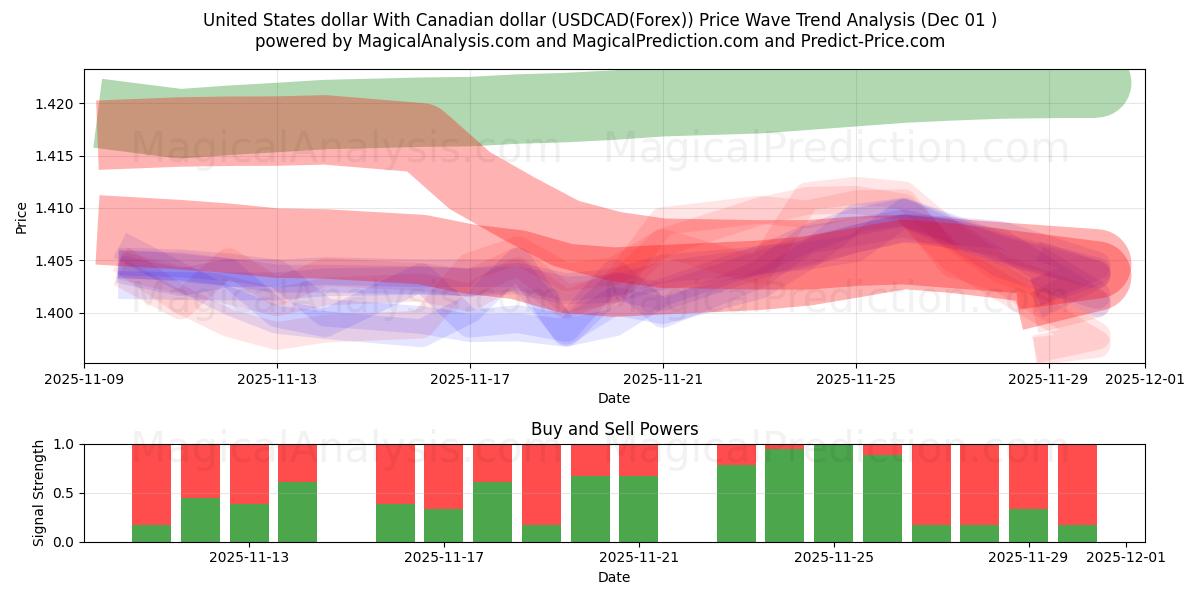  United States dollar With Canadian dollar (USDCAD(Forex)) Support and Resistance area (30 Nov) 
