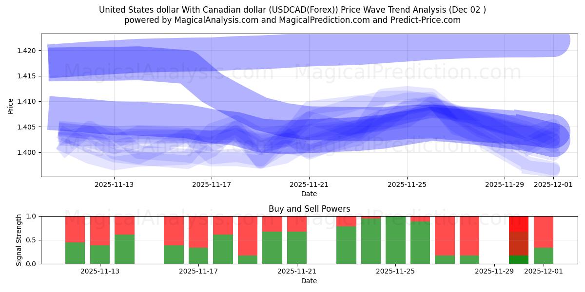  US-Dollar mit kanadischem Dollar (USDCAD(Forex)) Support and Resistance area (01 Dec) 