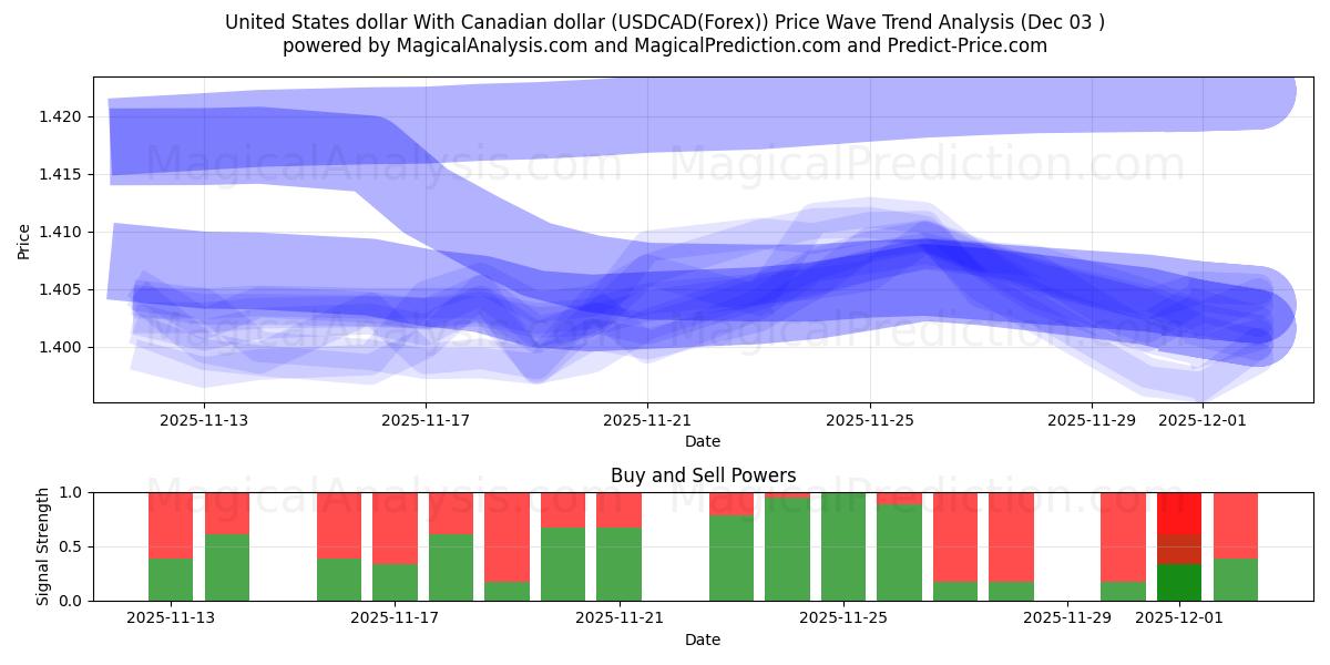  USA-dollar Med kanadensisk dollar (USDCAD(Forex)) Support and Resistance area (02 Dec) 