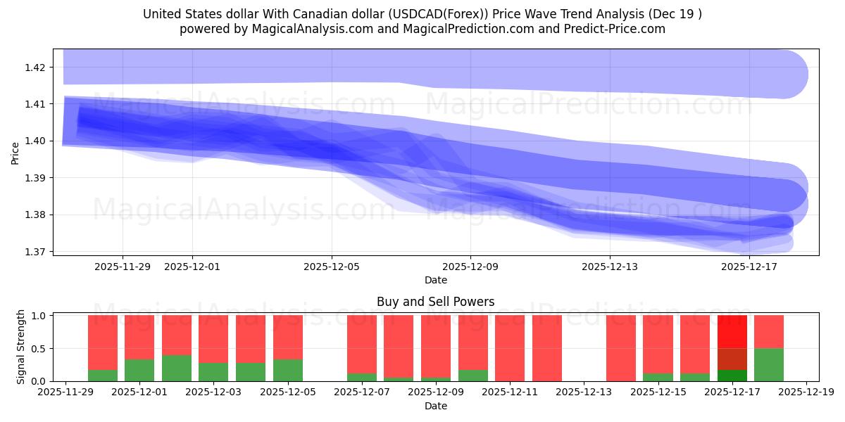  캐나다 달러와 미국 달러 (USDCAD(Forex)) Support and Resistance area (18 Dec) 