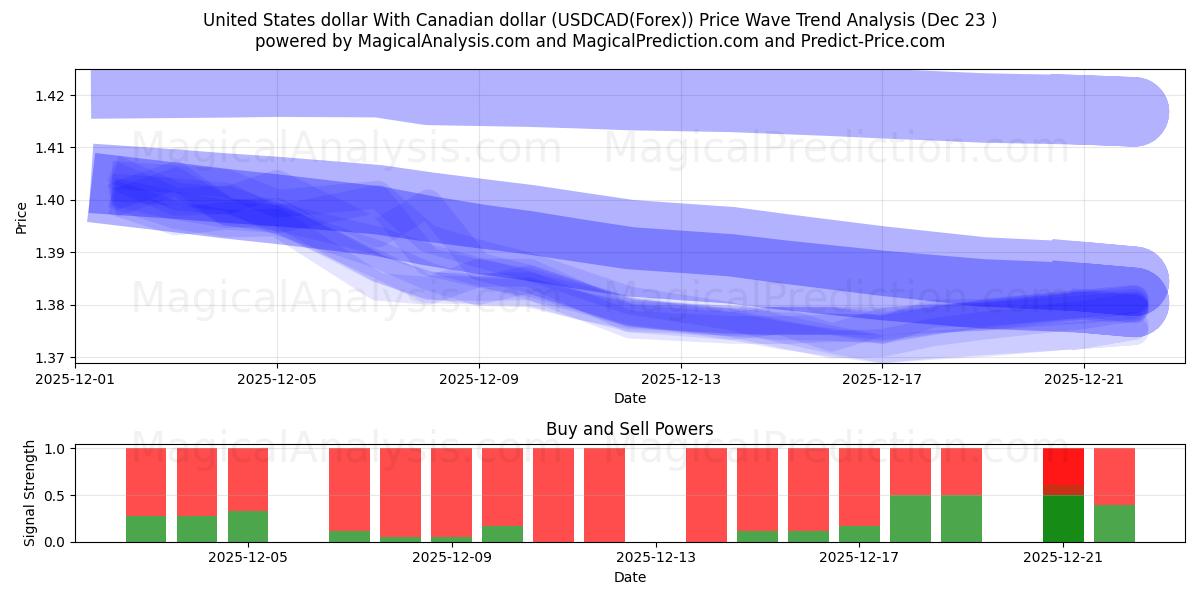  Dólar dos Estados Unidos Com dólar canadense (USDCAD(Forex)) Support and Resistance area (22 Dec) 