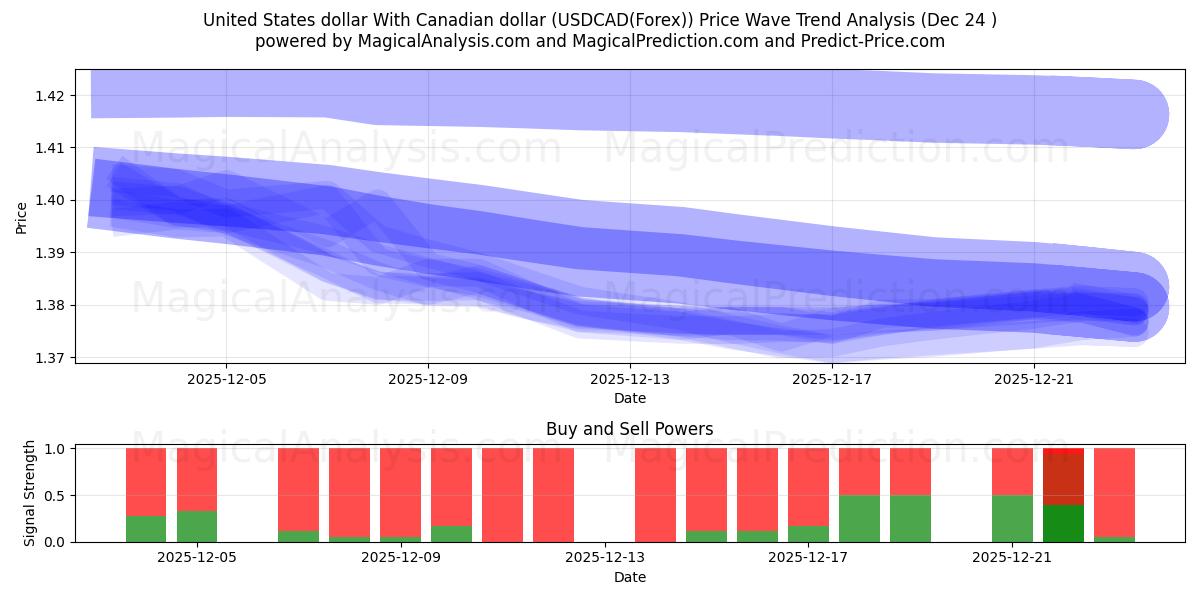  ABD doları Kanada doları ile (USDCAD(Forex)) Support and Resistance area (23 Dec) 