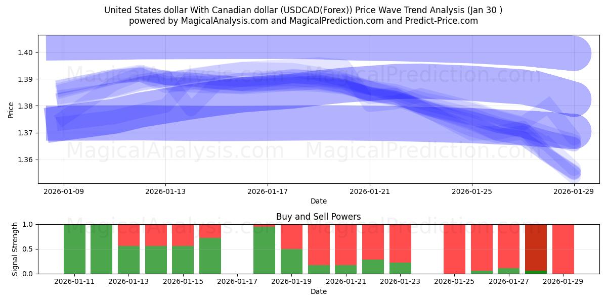  United States dollar With Canadian dollar (USDCAD(Forex)) Support and Resistance area (29 Jan) 