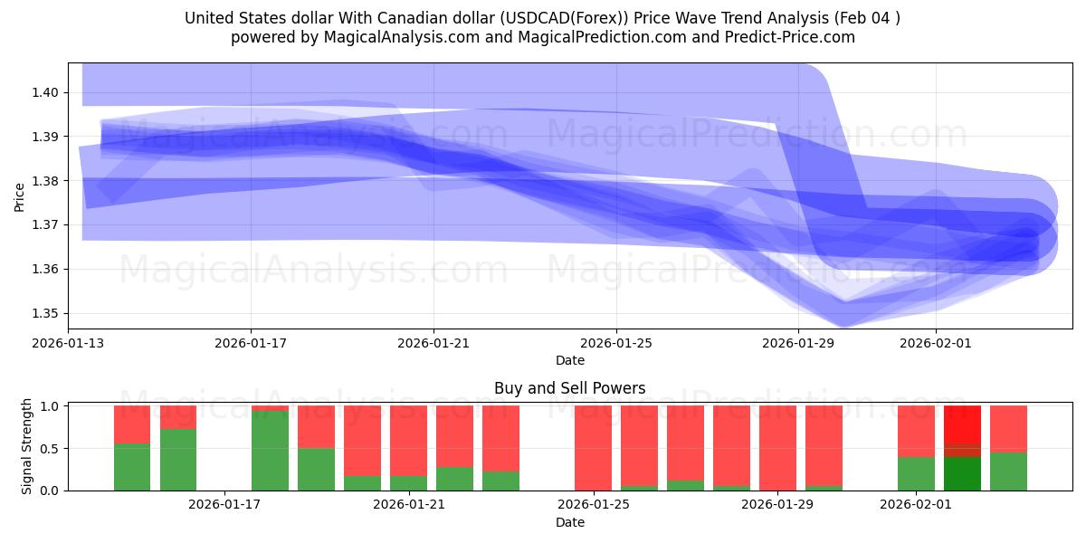  Dollaro degli Stati Uniti Con il dollaro canadese (USDCAD(Forex)) Support and Resistance area (03 Feb) 