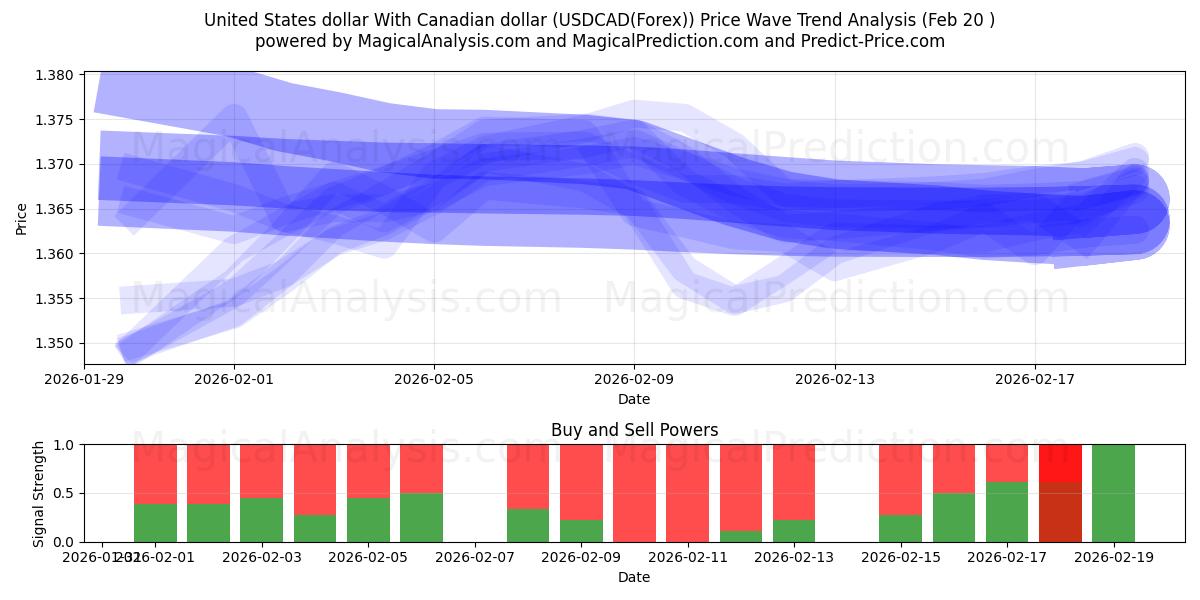  United States dollar With Canadian dollar (USDCAD(Forex)) Support and Resistance area (19 Feb) 