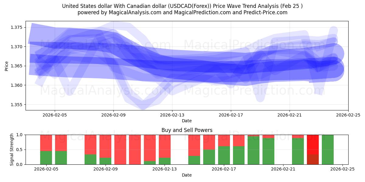  Dollar américain Avec dollar canadien (USDCAD(Forex)) Support and Resistance area (24 Feb) 