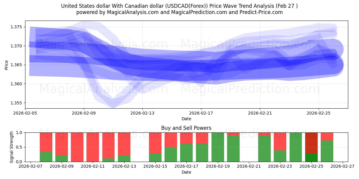  Dólar dos Estados Unidos Com dólar canadense (USDCAD(Forex)) Support and Resistance area (26 Feb) 
