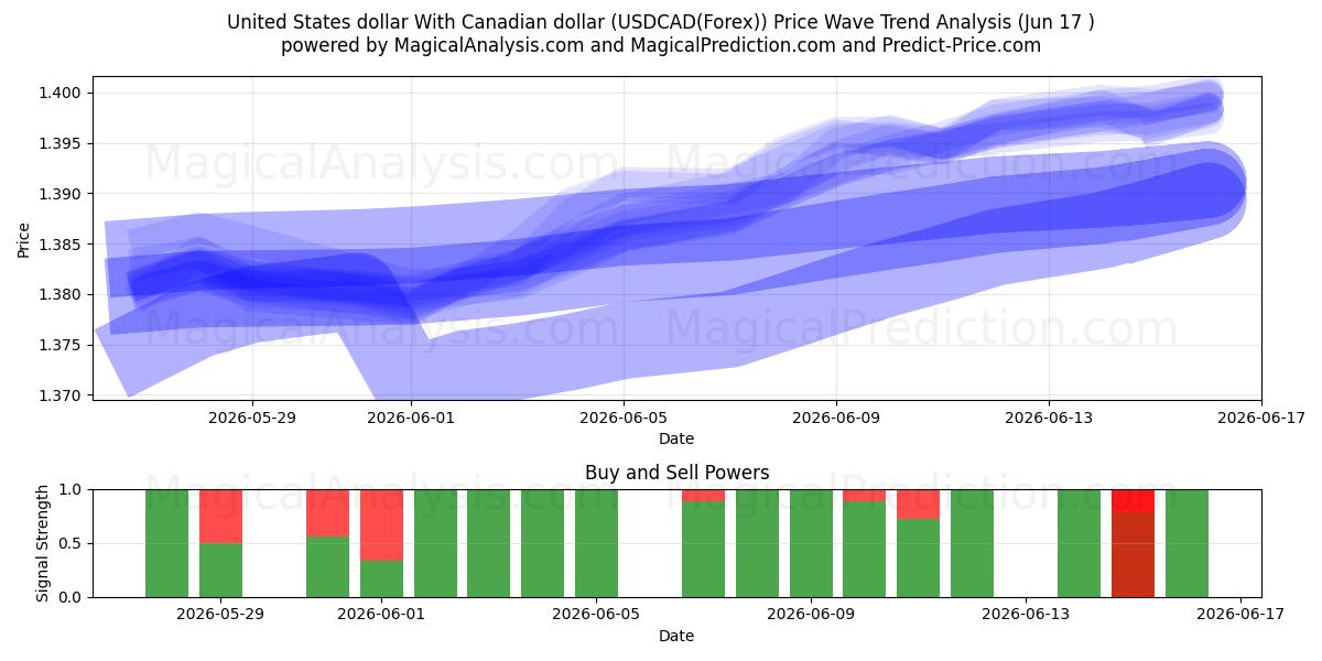  Доллар США К канадскому доллару (USDCAD(Forex)) Support and Resistance area (16 Jun) 