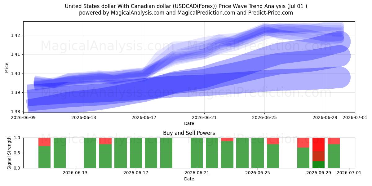  US-Dollar mit kanadischem Dollar (USDCAD(Forex)) Support and Resistance area (30 Jun) 
