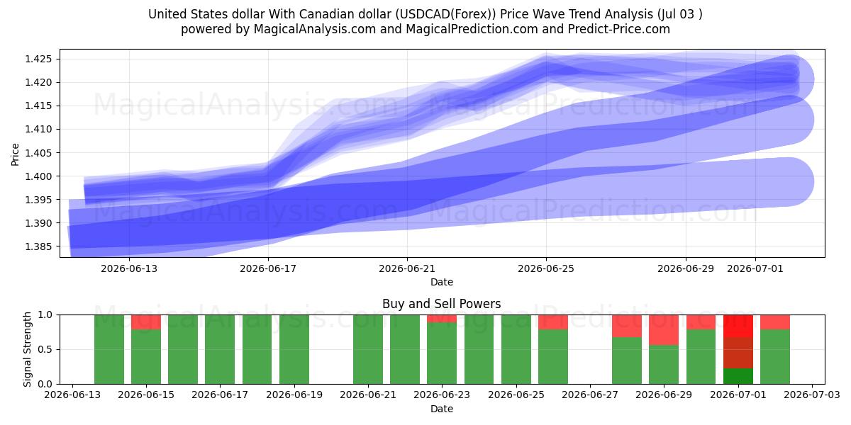  Dollar américain Avec dollar canadien (USDCAD(Forex)) Support and Resistance area (01 Jul) 