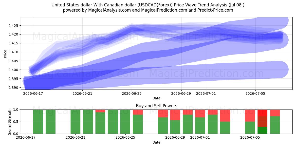  Dólar dos Estados Unidos Com dólar canadense (USDCAD(Forex)) Support and Resistance area (07 Jul) 