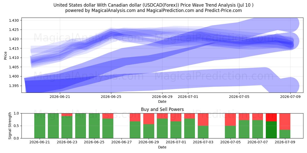  米ドルとカナダドル (USDCAD(Forex)) Support and Resistance area (09 Jul) 