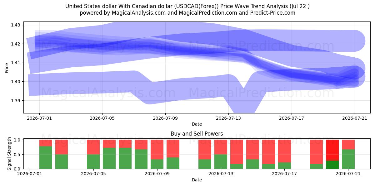  دلار آمریکا با دلار کانادا (USDCAD(Forex)) Support and Resistance area (21 Jul) 