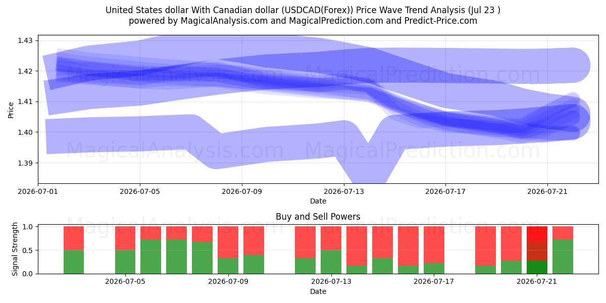  Dólar estadounidense Con dólar canadiense (USDCAD(Forex)) Support and Resistance area (22 Jul) 