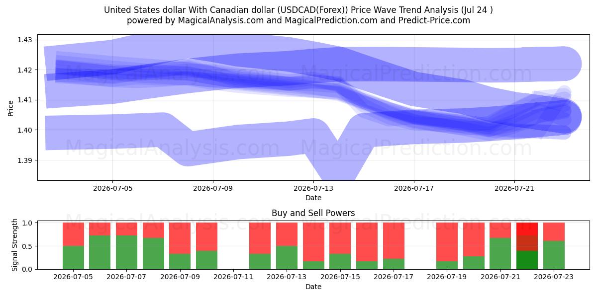  Amerikaanse dollar Met Canadese dollar (USDCAD(Forex)) Support and Resistance area (23 Jul) 