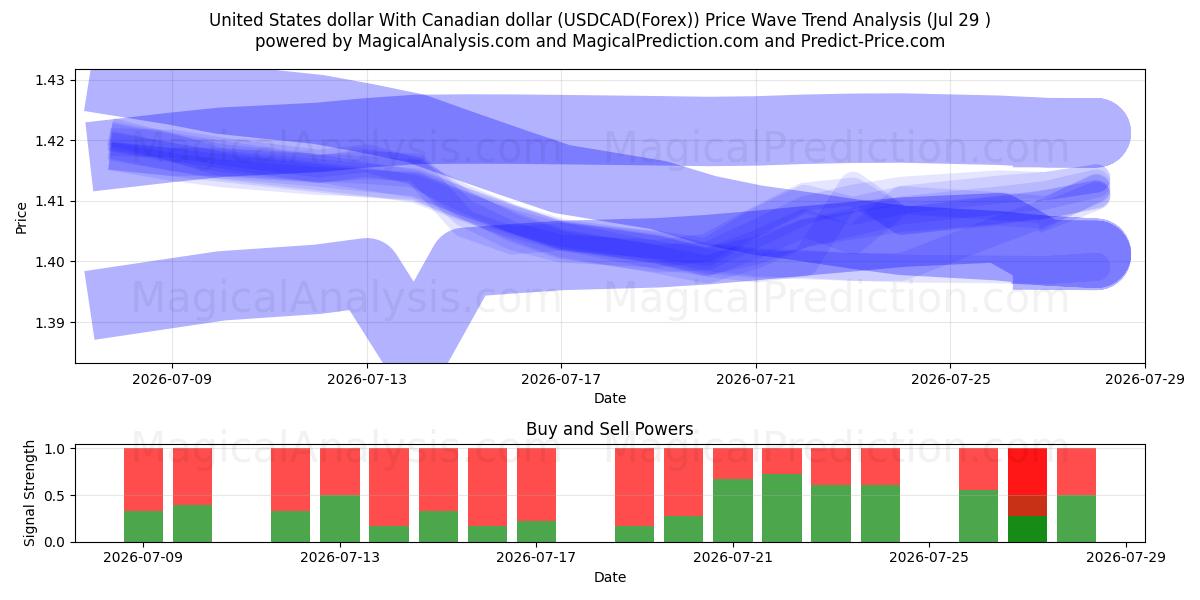  美元 与 加元 (USDCAD(Forex)) Support and Resistance area (28 Jul) 