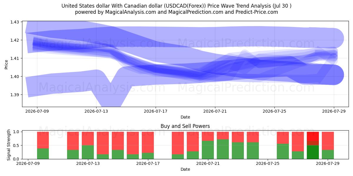  米ドルとカナダドル (USDCAD(Forex)) Support and Resistance area (29 Jul) 
