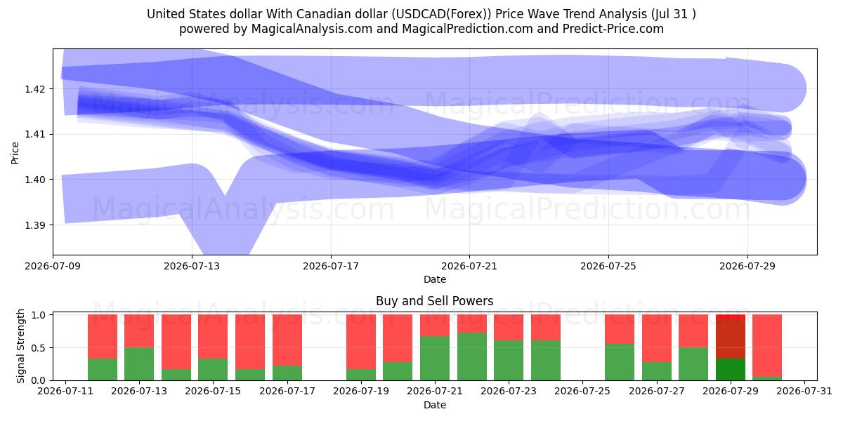  Dollaro degli Stati Uniti Con il dollaro canadese (USDCAD(Forex)) Support and Resistance area (30 Jul) 