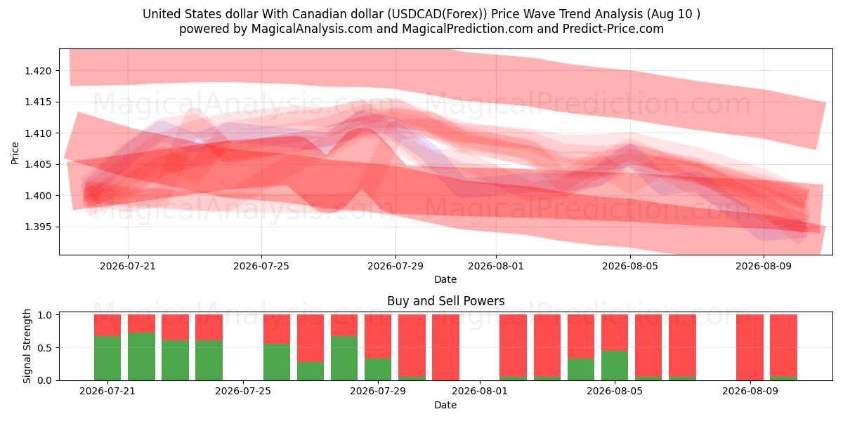  Dollar américain Avec dollar canadien (USDCAD(Forex)) Support and Resistance area (10 Aug) 