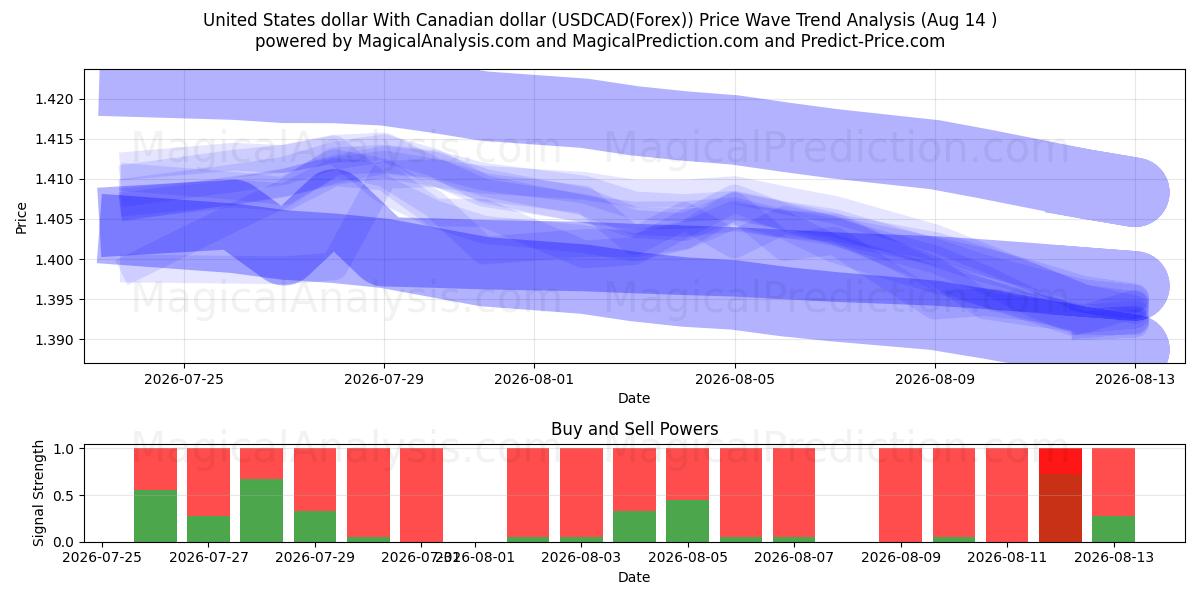  Yhdysvaltain dollari Kanadan dollarin kanssa (USDCAD(Forex)) Support and Resistance area (13 Aug) 