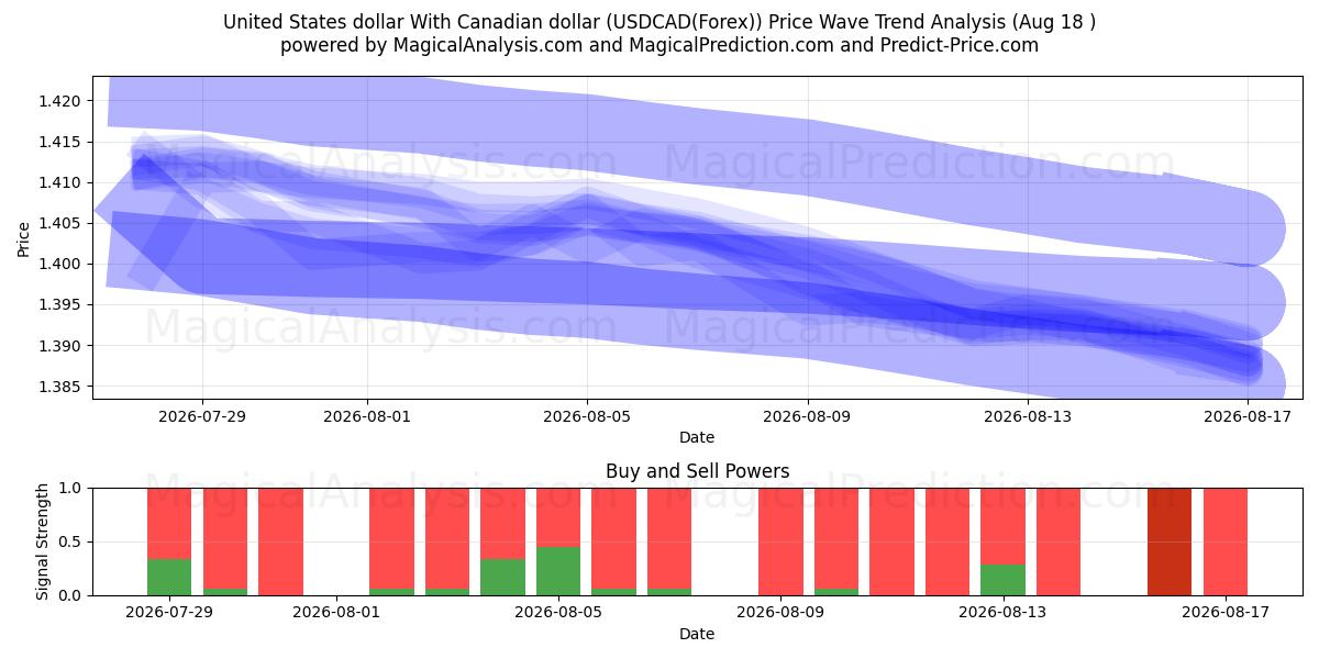  캐나다 달러와 미국 달러 (USDCAD(Forex)) Support and Resistance area (17 Aug) 