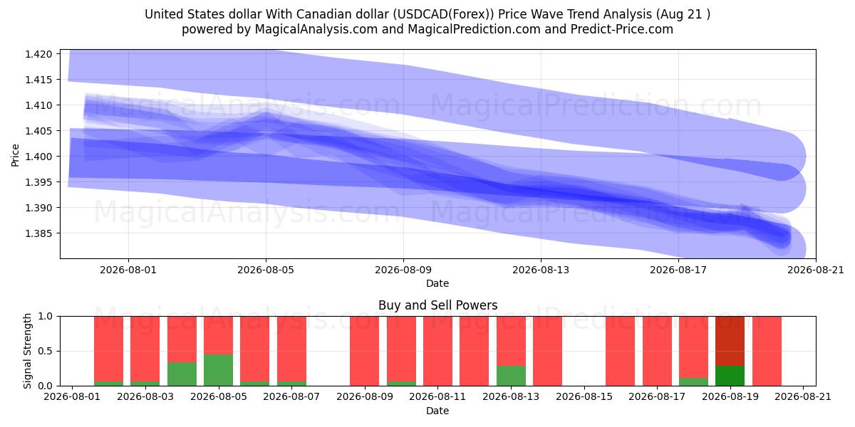  Amerikanske dollar Med kanadiske dollar (USDCAD(Forex)) Support and Resistance area (19 Aug) 